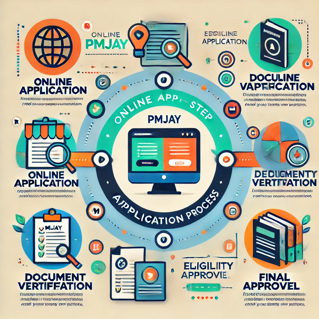 PMJAY Yojana 2025 Online Apply: Health Coverage Benefits